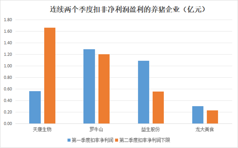 四家豬企扣非凈利連續持盈，天康生物環比大增193% 飼料與生豬雙增背后的韌性密碼